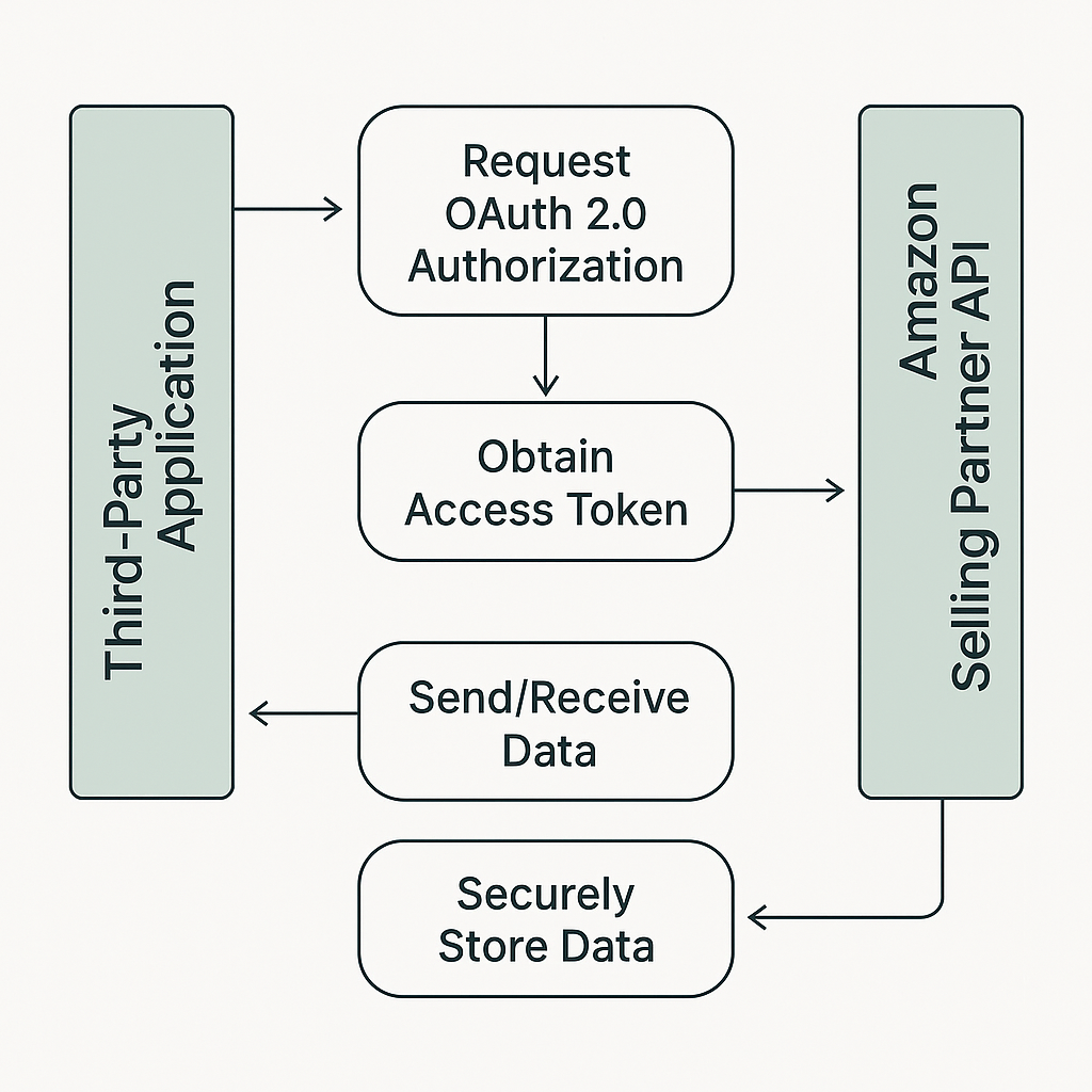Amazon SP-API 流程图
